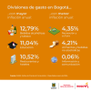 Inflación en Bogotá (agosto del 2024) - Divisiones