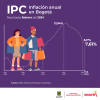 Inflación en Bogotá (febrero del 2024) - Resultado principal