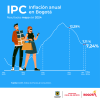 Inflación en Bogotá (mayo del 2024) - Resultado principal