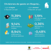 Inflación en Bogotá (septiembre del 2024) - Divisiones