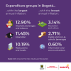 Inflation in Bogotá (February 2024) - Expenditure groups