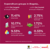 Inflation in Bogotá (June 2024) - Expenditure groups