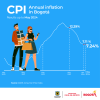 Inflation in Bogotá (May 2024) - Overall results