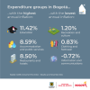 Inflation in Bogotá (November 2024) - Expenditure groups