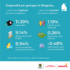 Inflation in Bogotá (September 2024) - Expenditure groups