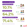 Labor market in Bogotá (April 2023) - Rates