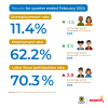 Labor market in Bogotá (february 2023) - Rates