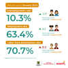 Labor market in Bogotá (January 2023) - Rates