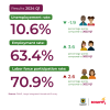 Labor market in Bogotá (march 2024) - Rates