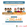 Labor market in Bogotá (May 2024) - Population