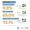 Labor market in Bogotá (May 2024) - Rates