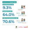 Labor market in Bogotá (October 2024) - Rates