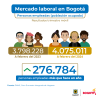 Mercado laboral en Bogotá (febrero del 2024) - Población