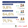 Mercado laboral en Bogotá (agosto del 2024) - Tasas