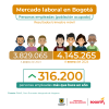 Mercado laboral en Bogotá (enero del 2024) - Población